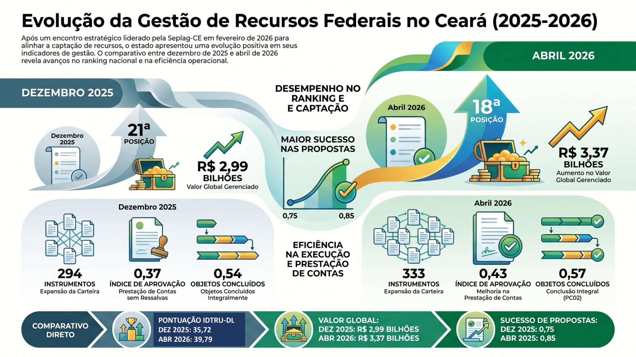 Ceará avança três posições em ranking nacional de desempenho em transferências da União
